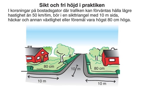 I korsningar på bostadsgator där trafiken kan förväntas hålla lägre hastighet än 50 km/tim, bör i en sikttriangel med 10m sida, häckar och annan växtlighet eller föremål vara högst 80cm höga.